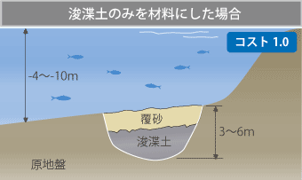 浚渫土のみを材料とした場合 コスト1.0